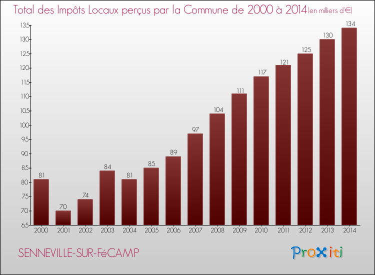 Evolution des Impôts Locaux pour la commune de SENNEVILLE-SUR-FéCAMP de 2000 à 2014 Evolution des Impôts Locaux pour SENNEVILLE-SUR-FéCAMP de 2000 à 2014