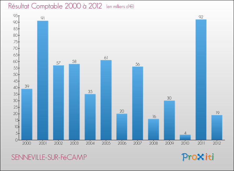 Evolution du résultat comptable pour la commune de SENNEVILLE-SUR-FéCAMP de 2000 à 2012 Evolution du résultat comptable pour SENNEVILLE-SUR-FéCAMP de 2000 à 2012