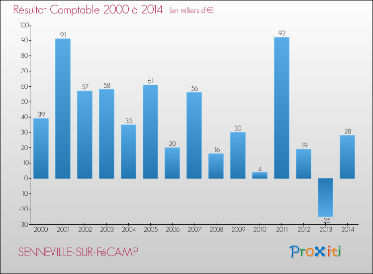 Evolution du résultat comptable pour la commune de SENNEVILLE-SUR-FéCAMP de 2000 à 2014 Evolution du résultat comptable pour SENNEVILLE-SUR-FéCAMP de 2000 à 2014