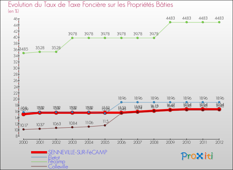 Evolution du taux de la taxe foncière sur le bati pour SENNEVILLE-SUR-FéCAMP et les communes proches de 2000 à 2012 Comparaison des taux de taxe foncière sur le bati pour SENNEVILLE-SUR-FéCAMP et les communes voisines de 2000 à 2012