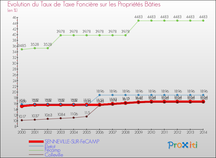 Evolution du taux de la taxe foncière sur le bati pour SENNEVILLE-SUR-FéCAMP et les communes proches de 2000 à 2014 Comparaison des taux de taxe foncière sur le bati pour SENNEVILLE-SUR-FéCAMP et les communes voisines de 2000 à 2014
