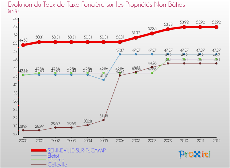 Evolution du taux de la taxe foncière sur les immeubles et terrains non batis pour SENNEVILLE-SUR-FéCAMP et les communes proches de 2000 à 2012 Comparaison des taux de la taxe foncière sur les immeubles et terrains non batis pour SENNEVILLE-SUR-FéCAMP et les communes voisines de 2000 à 2012