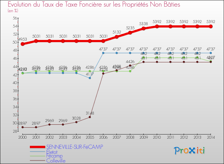 Evolution du taux de la taxe foncière sur les immeubles et terrains non batis pour SENNEVILLE-SUR-FéCAMP et les communes proches de 2000 à 2014 Comparaison des taux de la taxe foncière sur les immeubles et terrains non batis pour SENNEVILLE-SUR-FéCAMP et les communes voisines de 2000 à 2014