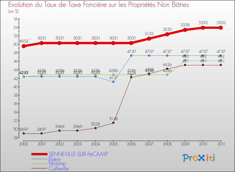 Evolution du taux de la taxe foncière sur les immeubles et terrains non batis pour SENNEVILLE-SUR-FéCAMP et les communes proches Comparaison des taux de la taxe foncière sur les immeubles et terrains non batis pour SENNEVILLE-SUR-FéCAMP et les communes voisines