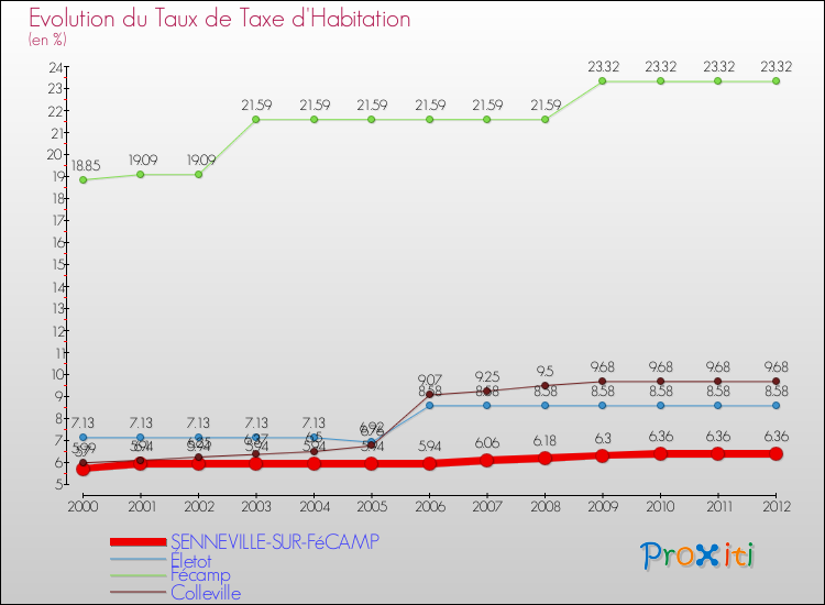Evolution du taux de la taxe d'habitation pour SENNEVILLE-SUR-FéCAMP et les communes proches Comparaison des taux de la taxe d'habitation pour SENNEVILLE-SUR-FéCAMP et les communes voisines