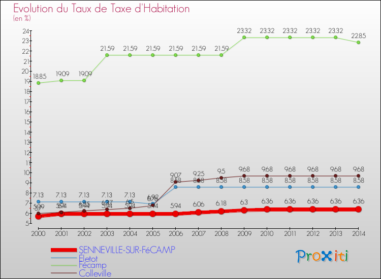 Evolution du taux de la taxe d'habitation pour SENNEVILLE-SUR-FéCAMP et les communes proches de 2000 à 2014 Comparaison des taux de la taxe d'habitation pour SENNEVILLE-SUR-FéCAMP et les communes voisines de 2000 à 2014