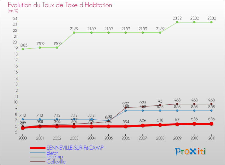 Evolution du taux de la taxe d'habitation pour SENNEVILLE-SUR-FéCAMP et les communes proches Comparaison des taux de la taxe d'habitation pour SENNEVILLE-SUR-FéCAMP et les communes voisines