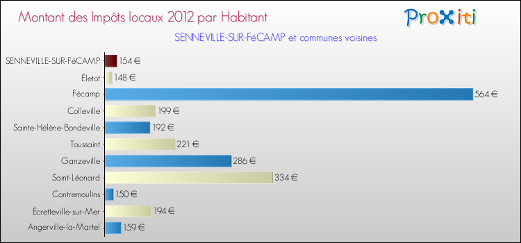 Montant des impôts locaux par Habitant pour SENNEVILLE-SUR-FéCAMP et les communes proches Comparaison des impôts locaux par habitant pour SENNEVILLE-SUR-FéCAMP et les communes voisines