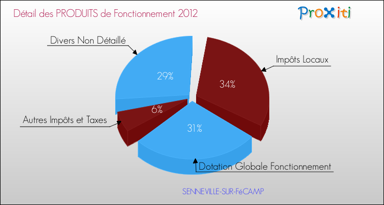 Décomposition du Budget de Fonctionnement 2012 de la commune de SENNEVILLE-SUR-FéCAMP Budget de Fonctionnement 2012 pour la commune de SENNEVILLE-SUR-FéCAMP