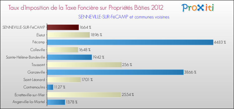 Taux d'imposition de la taxe foncière sur le bati 2012 pour SENNEVILLE-SUR-FéCAMP et les communes proches Comparaison des taux d'imposition de la taxe foncière sur le bati 2012 pour SENNEVILLE-SUR-FéCAMP et les communes voisines