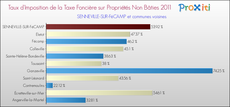 Taux d'imposition de la taxe foncière sur les immeubles et terrains non batis 2011 pour SENNEVILLE-SUR-FéCAMP et les communes proches Comparaison des taux d'imposition de la taxe foncière sur les immeubles et terrains non batis 2011 pour SENNEVILLE-SUR-FéCAMP et les communes voisines