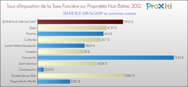 Taux d'imposition de la taxe foncière sur les immeubles et terrains non batis 2012 pour SENNEVILLE-SUR-FéCAMP et les communes proches Comparaison des taux d'imposition de la taxe foncière sur les immeubles et terrains non batis 2012 pour SENNEVILLE-SUR-FéCAMP et les communes voisines