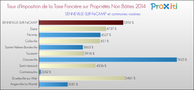 Taux d'imposition de la taxe foncière sur les immeubles et terrains non batis 2014 pour SENNEVILLE-SUR-FéCAMP et les communes proches Comparaison des taux d'imposition de la taxe foncière sur les immeubles et terrains non batis 2014 pour SENNEVILLE-SUR-FéCAMP et les communes voisines