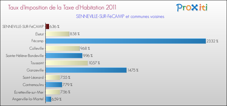 Taux d'imposition de la taxe d'habitation 2011 pour SENNEVILLE-SUR-FéCAMP et les communes proches Comparaison des taux d'imposition de la taxe d'habitation 2011 pour SENNEVILLE-SUR-FéCAMP et les communes voisines