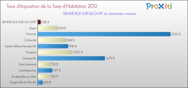 Taux d'imposition de la taxe d'habitation 2012 pour SENNEVILLE-SUR-FéCAMP et les communes proches Comparaison des taux d'imposition de la taxe d'habitation 2012 pour SENNEVILLE-SUR-FéCAMP et les communes voisines