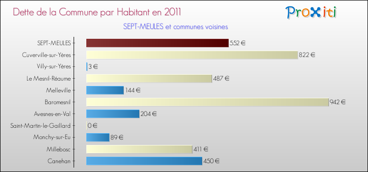 Dette par habitant de la commune en 2011 pour SEPT-MEULES et les communes proches Comparaison de la dette par habitant de la commune en 2011 pour SEPT-MEULES et les communes voisines