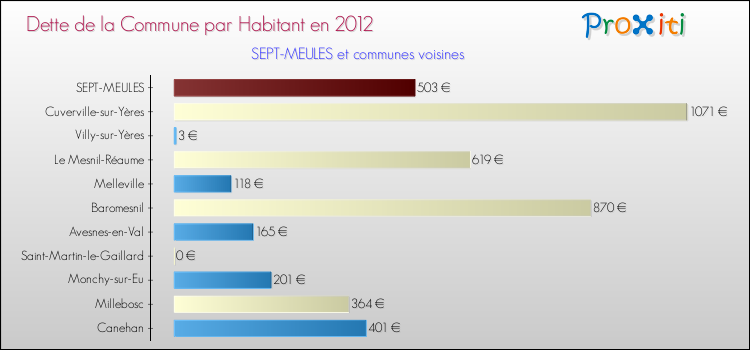 Dette par habitant de la commune en 2012 pour SEPT-MEULES et les communes proches Comparaison de la dette par habitant de la commune en 2012 pour SEPT-MEULES et les communes voisines