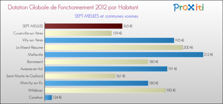 Montant des dotations globales de fonctionnement DGF par Habitant pour SEPT-MEULES et les communes proches Comparaison des des dotations globales de fonctionnement DGF par habitant pour SEPT-MEULES et les communes voisines