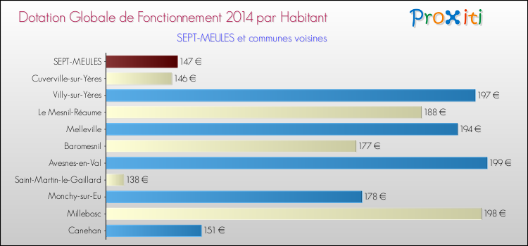 Montant des dotations globales de fonctionnement DGF par Habitant pour SEPT-MEULES et les communes proches en 2014. Comparaison des des dotations globales de fonctionnement DGF par habitant pour SEPT-MEULES et les communes voisines en 2014.