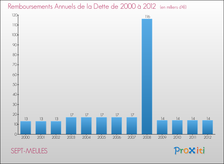 Evolution de l'annuité de la dette pour la commune de SEPT-MEULES de 2000 à 2012 Annuités de la dette pour SEPT-MEULES de 2000 à 2012