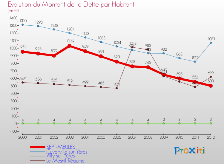 Evolution de la dette par habitant pour la commune de SEPT-MEULES et les communes proches de 2000 à 2012 Comparaison de la dette par habitant pour SEPT-MEULES et les communes voisines de 2000 à 2012