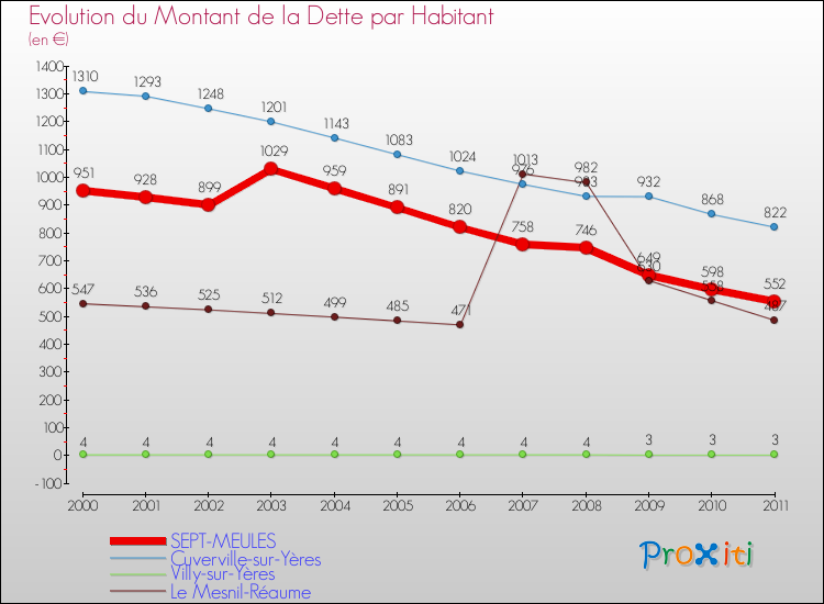 Evolution de la dette par habitant pour la commune de SEPT-MEULES et les communes proches Comparaison de la dette par habitant pour SEPT-MEULES et les communes voisines