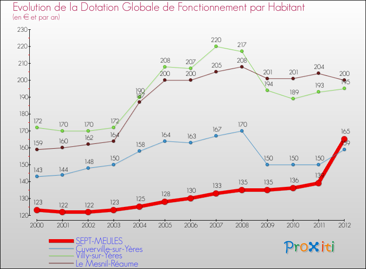 Evolution et montant de la dotation globale de fonctionnement par Habitant pour SEPT-MEULES et les communes proches Comparaison des dotations globales de fonctionnement par habitant pour SEPT-MEULES et les communes voisines