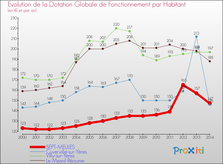 Evolution et montant de la dotation globale de fonctionnement par Habitant pour SEPT-MEULES et les communes proches de 2000 à 2014. Comparaison des dotations globales de fonctionnement par habitant pour SEPT-MEULES et les communes voisines de 2000 à 2014.