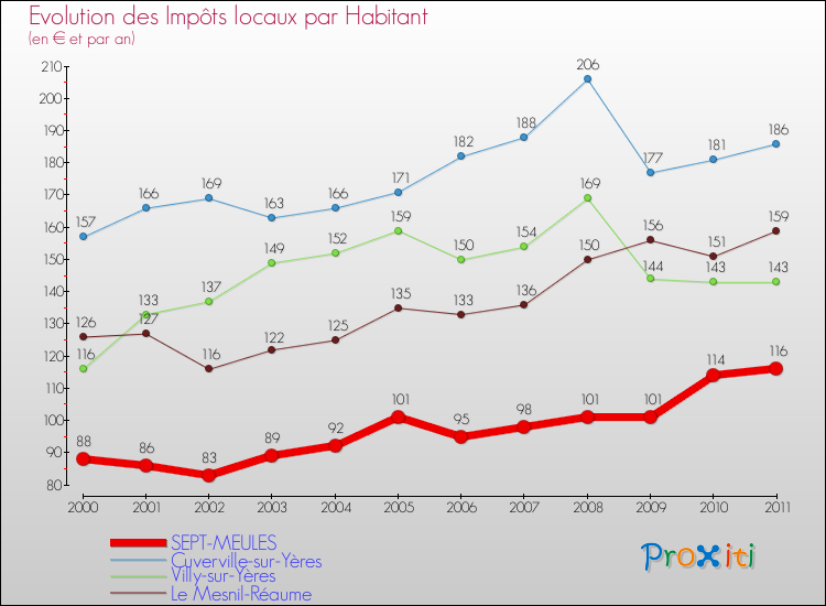 Evolution et montant des impôts locaux par Habitant pour SEPT-MEULES et les communes proches Comparaison des impôts locaux par habitant pour SEPT-MEULES et les communes voisines