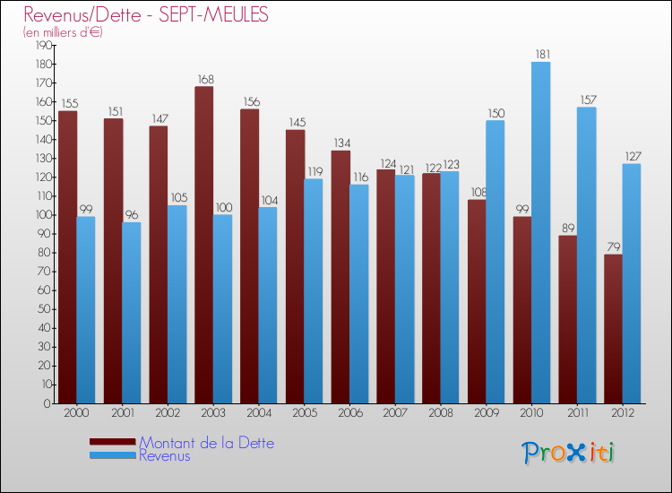 Evolution comparée de la dette et des revenus pour la commune de SEPT-MEULES de 2000 à 2012 Comparaison de la dette et des revenus pour SEPT-MEULES de 2000 à 2012