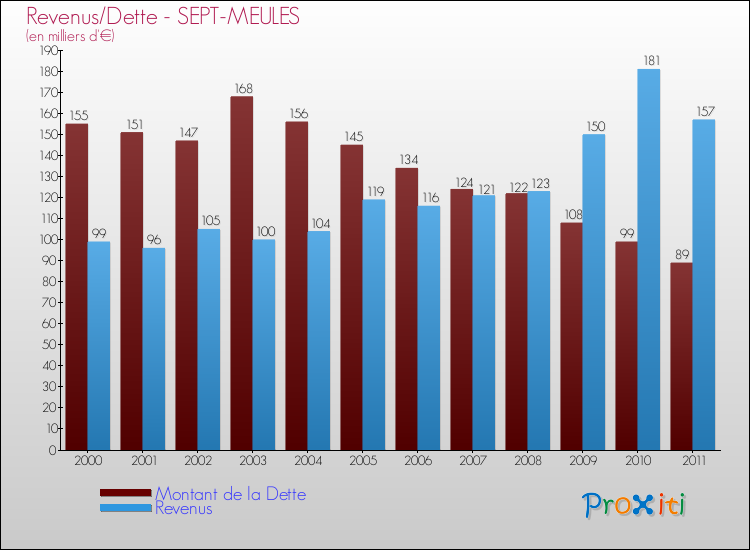 Evolution comparée de la dette et des revenus pour la commune de SEPT-MEULES de 2000 à 2011 Comparaison de la dette et des revenus pour SEPT-MEULES de 2000 à 2011
