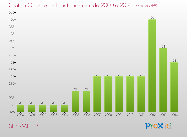 Evolution du montant de la Dotation Globale de Fonctionnement pour la commune de SEPT-MEULES de 2000 à 2014 Evolution du montant de la Dotation Globale de Fonctionnement pour SEPT-MEULES de 2000 à 2014