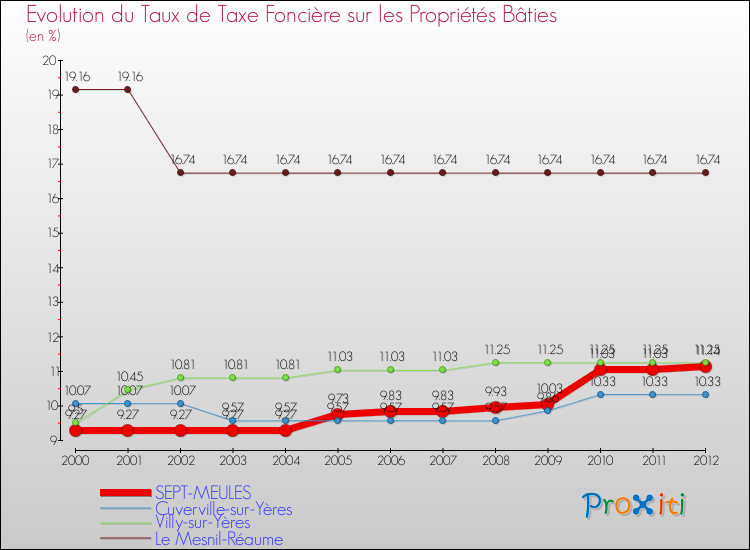 Evolution du taux de la taxe foncière sur le bati pour SEPT-MEULES et les communes proches de 2000 à 2012 Comparaison des taux de taxe foncière sur le bati pour SEPT-MEULES et les communes voisines de 2000 à 2012