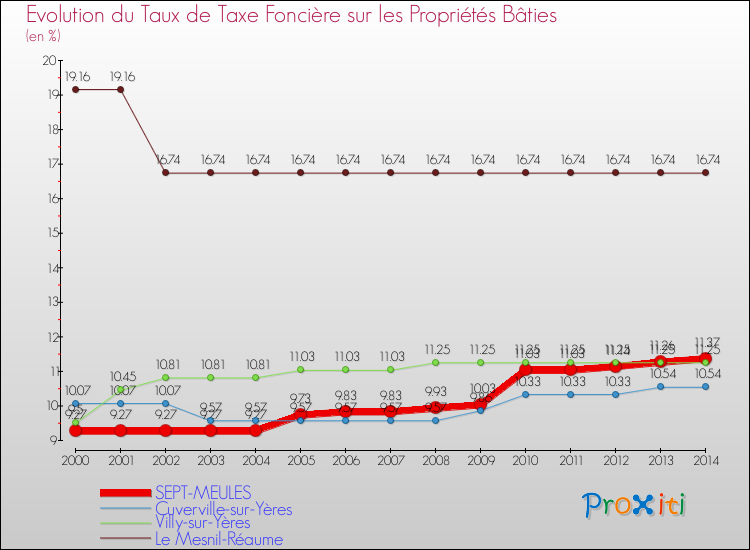 Evolution du taux de la taxe foncière sur le bati pour SEPT-MEULES et les communes proches de 2000 à 2014 Comparaison des taux de taxe foncière sur le bati pour SEPT-MEULES et les communes voisines de 2000 à 2014