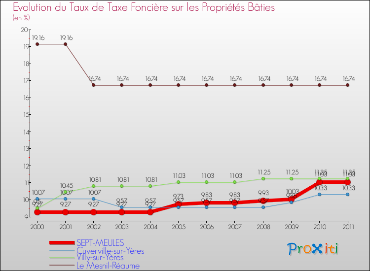 Evolution du taux de la taxe foncière sur le bati pour SEPT-MEULES et les communes proches Comparaison des taux de taxe foncière sur le bati pour SEPT-MEULES et les communes voisines