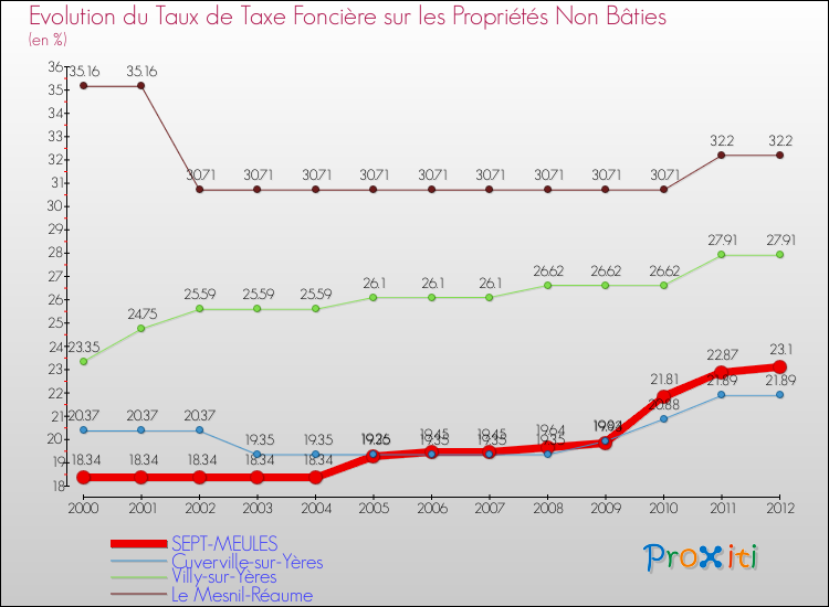 Evolution du taux de la taxe foncière sur les immeubles et terrains non batis pour SEPT-MEULES et les communes proches de 2000 à 2012 Comparaison des taux de la taxe foncière sur les immeubles et terrains non batis pour SEPT-MEULES et les communes voisines de 2000 à 2012
