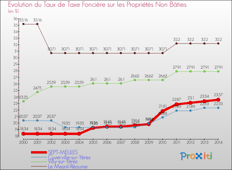 Evolution du taux de la taxe foncière sur les immeubles et terrains non batis pour SEPT-MEULES et les communes proches de 2000 à 2014 Comparaison des taux de la taxe foncière sur les immeubles et terrains non batis pour SEPT-MEULES et les communes voisines de 2000 à 2014