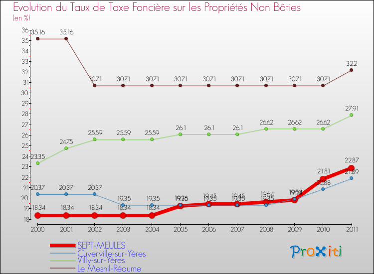 Evolution du taux de la taxe foncière sur les immeubles et terrains non batis pour SEPT-MEULES et les communes proches Comparaison des taux de la taxe foncière sur les immeubles et terrains non batis pour SEPT-MEULES et les communes voisines