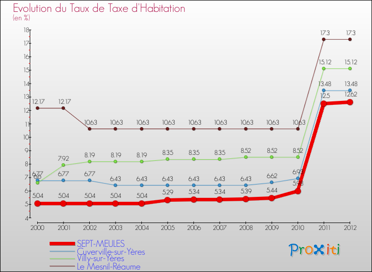 Evolution du taux de la taxe d'habitation pour SEPT-MEULES et les communes proches Comparaison des taux de la taxe d'habitation pour SEPT-MEULES et les communes voisines