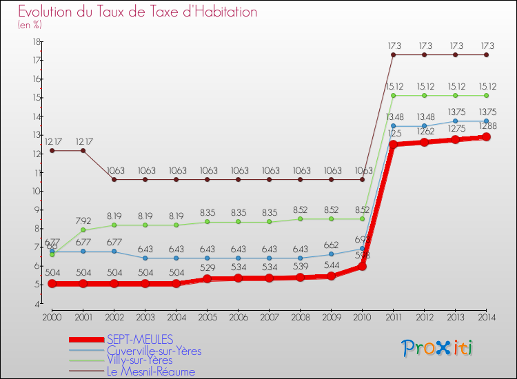Evolution du taux de la taxe d'habitation pour SEPT-MEULES et les communes proches de 2000 à 2014 Comparaison des taux de la taxe d'habitation pour SEPT-MEULES et les communes voisines de 2000 à 2014