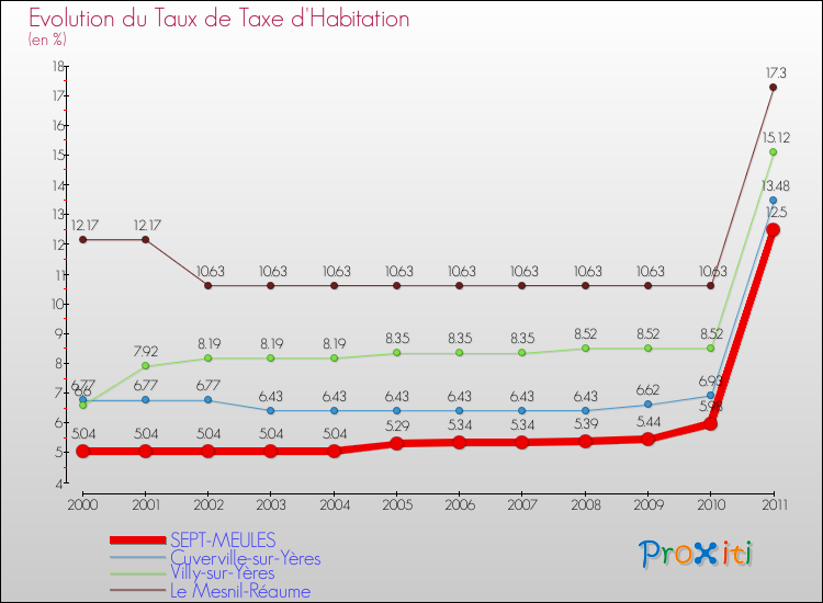 Evolution du taux de la taxe d'habitation pour SEPT-MEULES et les communes proches Comparaison des taux de la taxe d'habitation pour SEPT-MEULES et les communes voisines