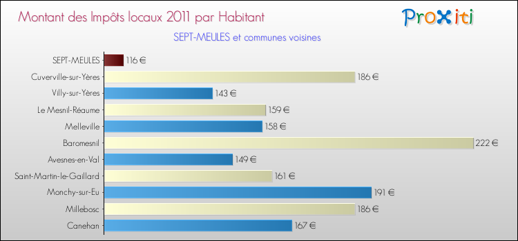 Montant des impôts locaux par Habitant pour SEPT-MEULES et les communes proches Comparaison des impôts locaux par habitant pour SEPT-MEULES et les communes voisines