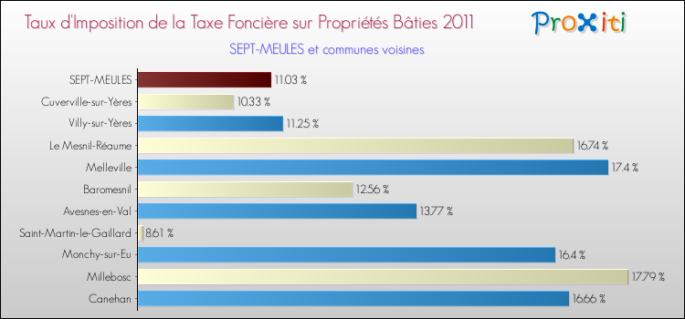 Taux d'imposition de la taxe foncière sur le bati 2011 pour SEPT-MEULES et les communes proches Comparaison des taux d'imposition de la taxe foncière sur le bati 2011 pour SEPT-MEULES et les communes voisines