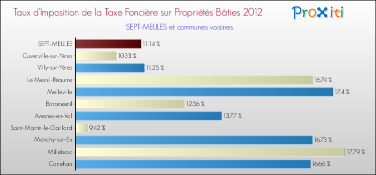 Taux d'imposition de la taxe foncière sur le bati 2012 pour SEPT-MEULES et les communes proches Comparaison des taux d'imposition de la taxe foncière sur le bati 2012 pour SEPT-MEULES et les communes voisines