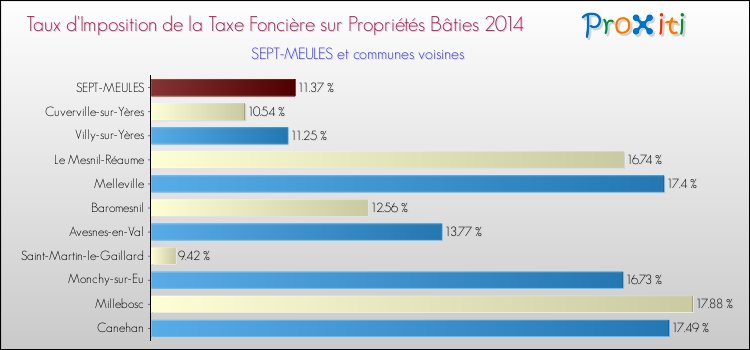 Taux d'imposition de la taxe foncière sur le bati 2014 pour SEPT-MEULES et les communes proches Comparaison des taux d'imposition de la taxe foncière sur le bati 2014 pour SEPT-MEULES et les communes voisines