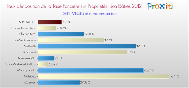Taux d'imposition de la taxe foncière sur les immeubles et terrains non batis 2012 pour SEPT-MEULES et les communes proches Comparaison des taux d'imposition de la taxe foncière sur les immeubles et terrains non batis 2012 pour SEPT-MEULES et les communes voisines