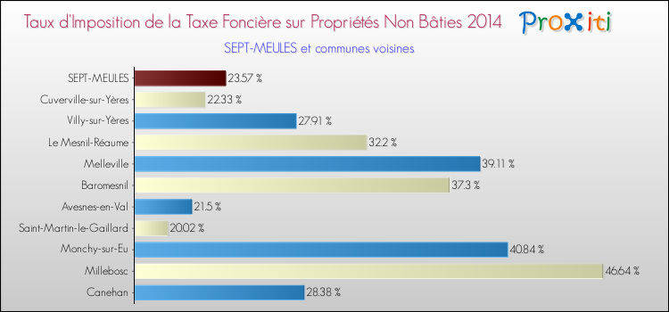 Taux d'imposition de la taxe foncière sur les immeubles et terrains non batis 2014 pour SEPT-MEULES et les communes proches Comparaison des taux d'imposition de la taxe foncière sur les immeubles et terrains non batis 2014 pour SEPT-MEULES et les communes voisines