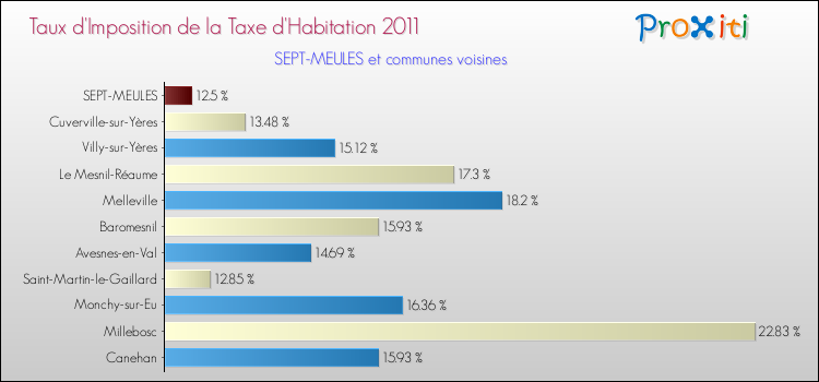 Taux d'imposition de la taxe d'habitation 2011 pour SEPT-MEULES et les communes proches Comparaison des taux d'imposition de la taxe d'habitation 2011 pour SEPT-MEULES et les communes voisines