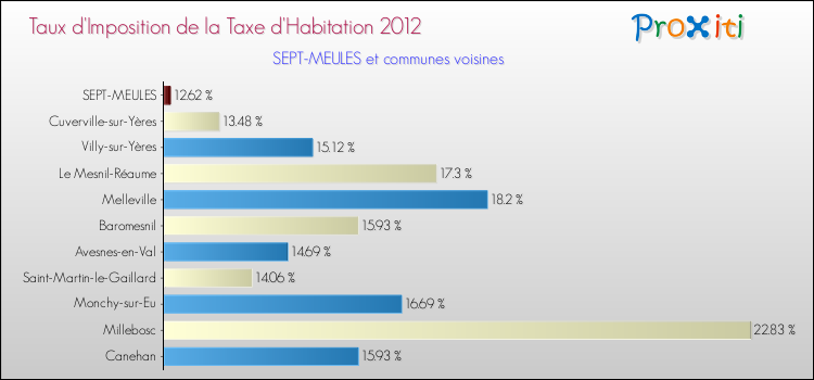 Taux d'imposition de la taxe d'habitation 2012 pour SEPT-MEULES et les communes proches Comparaison des taux d'imposition de la taxe d'habitation 2012 pour SEPT-MEULES et les communes voisines