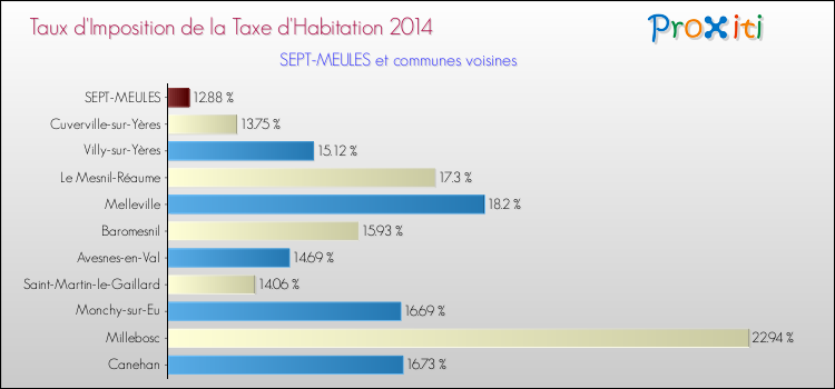 Taux d'imposition de la taxe d'habitation 2014 pour SEPT-MEULES et les communes proches Comparaison des taux d'imposition de la taxe d'habitation 2014 pour SEPT-MEULES et les communes voisines